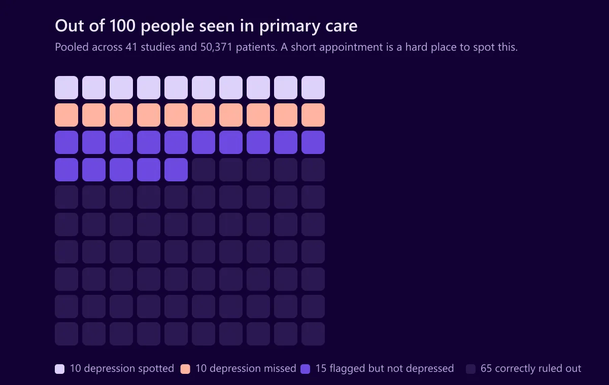 Grid of 100 squares showing that out of 100 people seen in primary care, 10 had depression spotted, 10 had it missed, 15 were flagged but did not have it, and 65 were correctly ruled out.