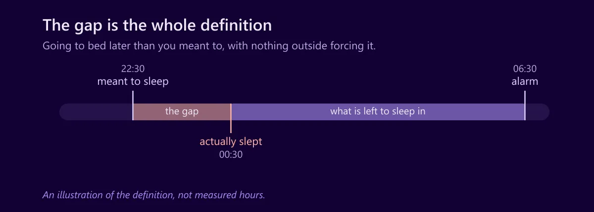 Timeline showing the bedtime someone intended, the later time they actually went, the gap between them, and the hours remaining before the alarm.