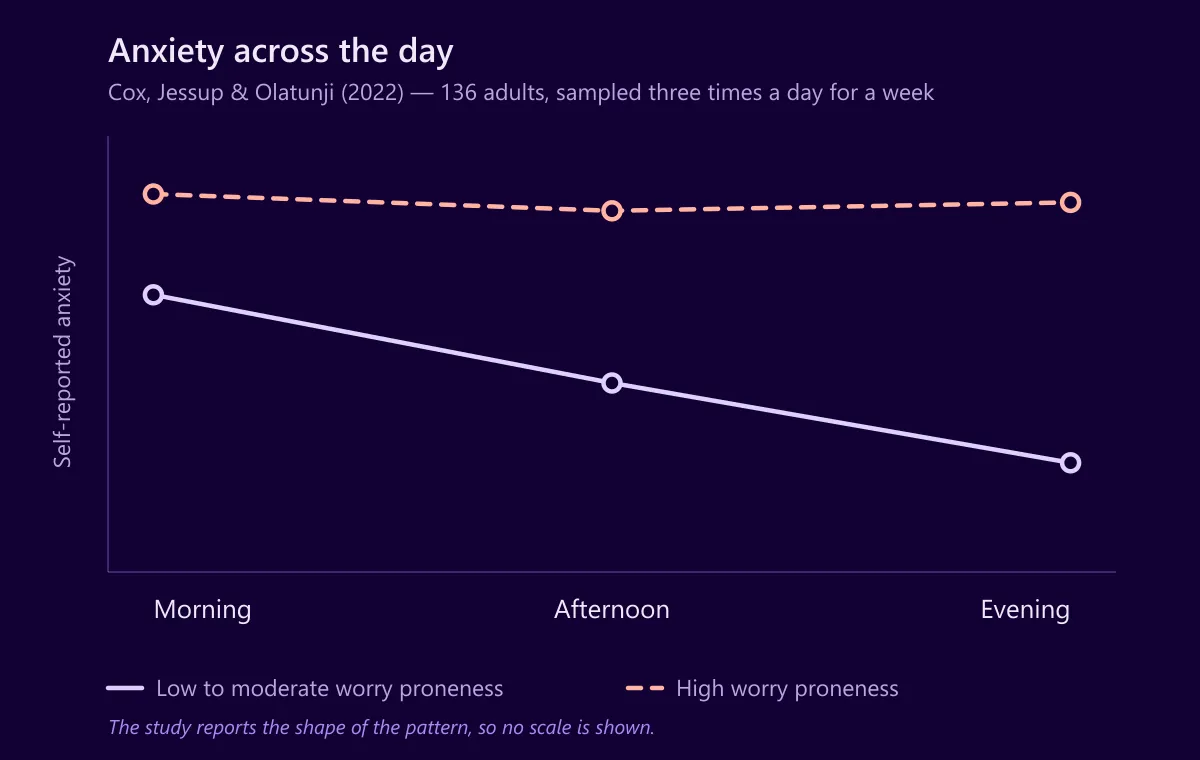 Line chart showing self-reported anxiety declining from morning to evening for people with low to moderate worry proneness, while people high in worry proneness stay elevated all day.