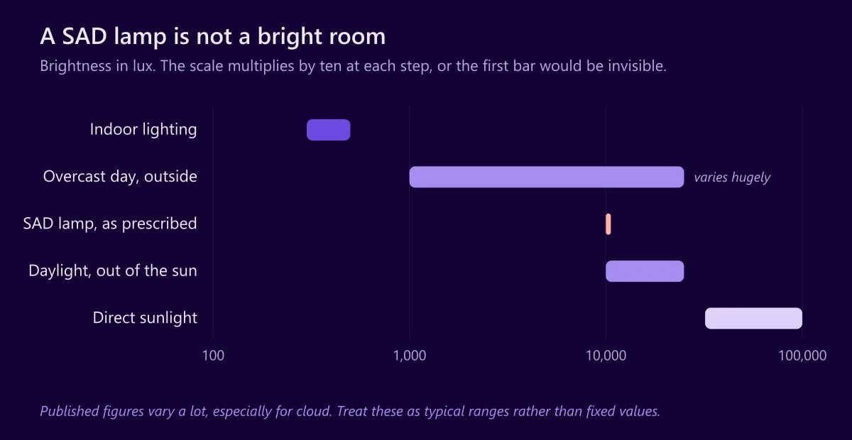 Horizontal bar chart on a logarithmic scale comparing brightness in lux: indoor lighting a few hundred, an overcast day and daylight in the thousands to tens of thousands, a SAD lamp at 10,000, and direct sunlight far higher.