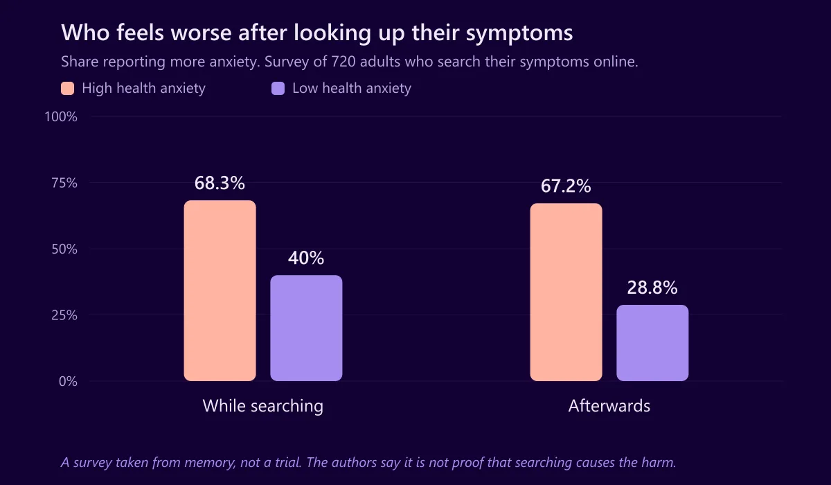 Bar chart comparing people with high and low health anxiety: 68.3% versus 40% felt more anxious while searching, and 67.2% versus 28.8% felt more anxious afterwards.